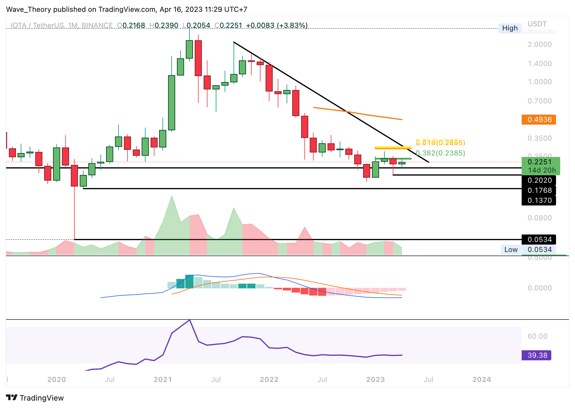 IOTA Preis Chart Tradingview