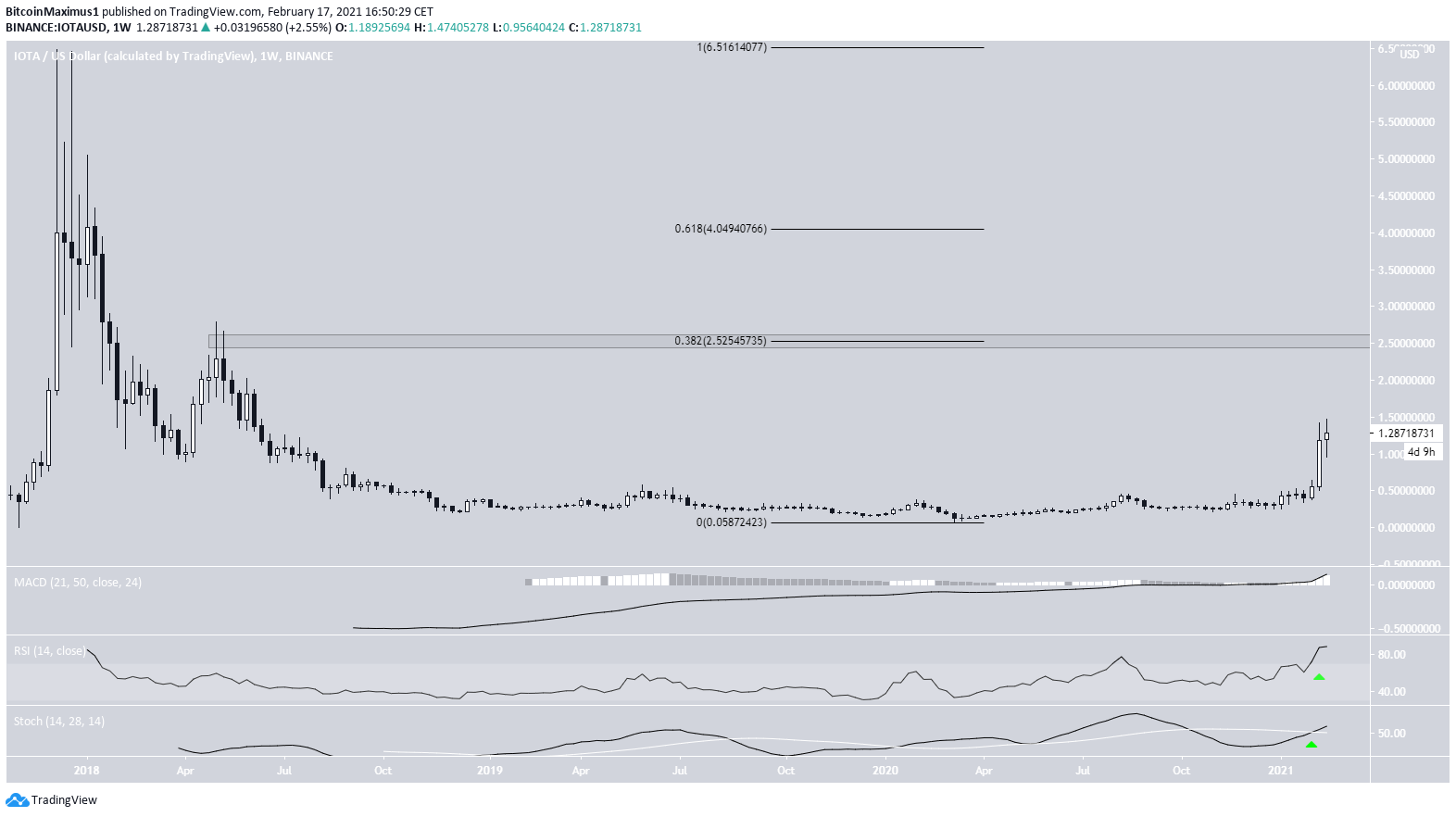 IOTA Long-Term Levels