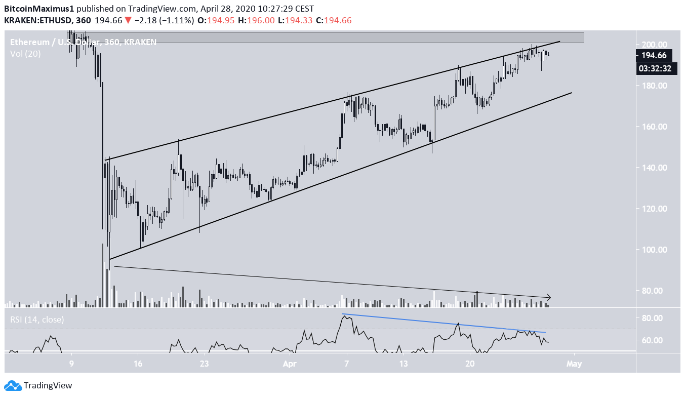 Ethereum Ascending Wedge