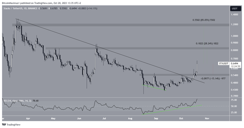 Stacks (STX) Price Breakout