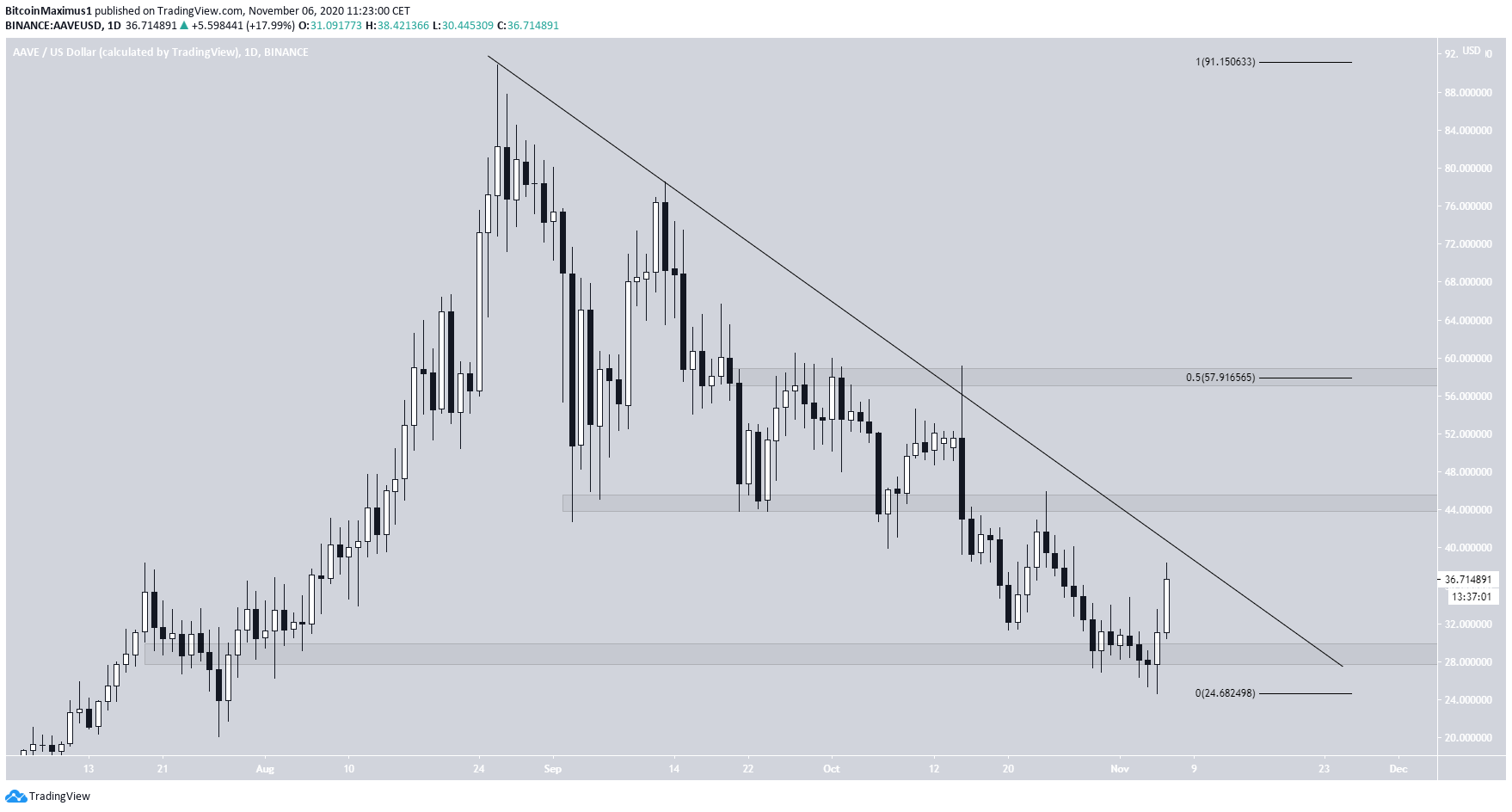 AAVE Descending Resistance Line