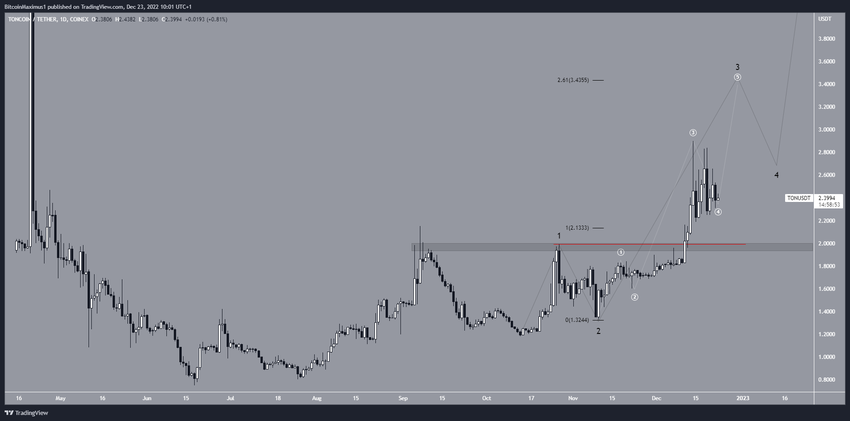 Ranking TOP 5 altcoiny od BeInCrypto
