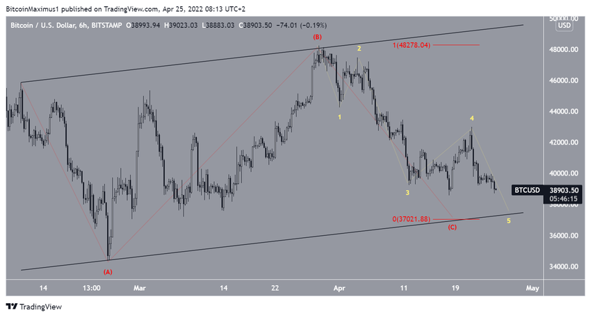Bitcoin - analiza liczby fal