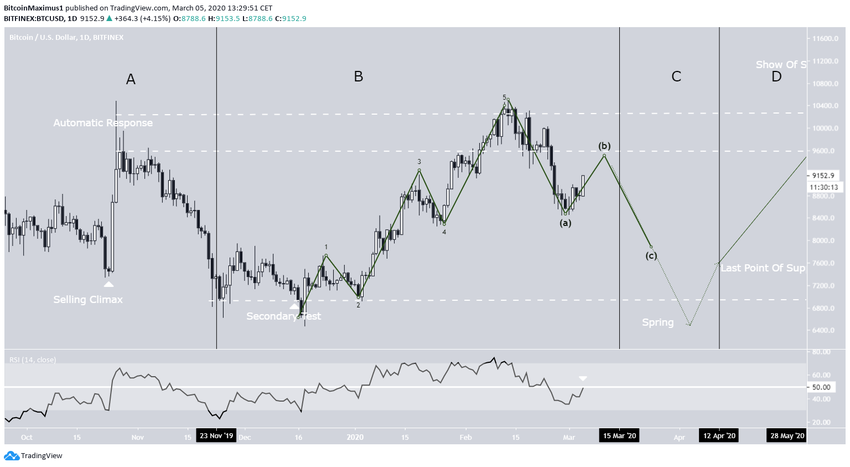 Correção ABC do BTC