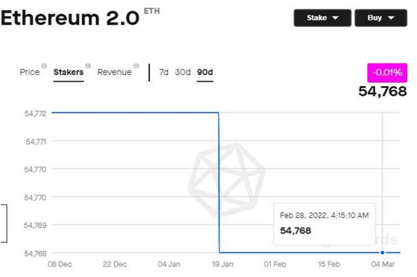 Staking dla Ethereum 2.0