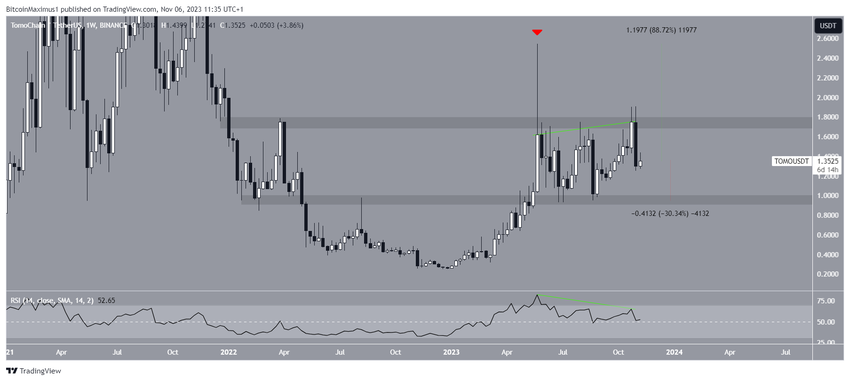 TomoChain (TOMO) Koers Beweging
