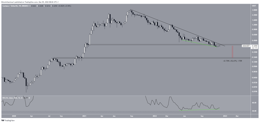 Tygodniowy wykres Cardano