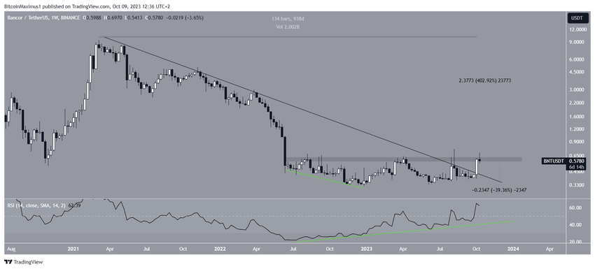 BNT Price Prediction