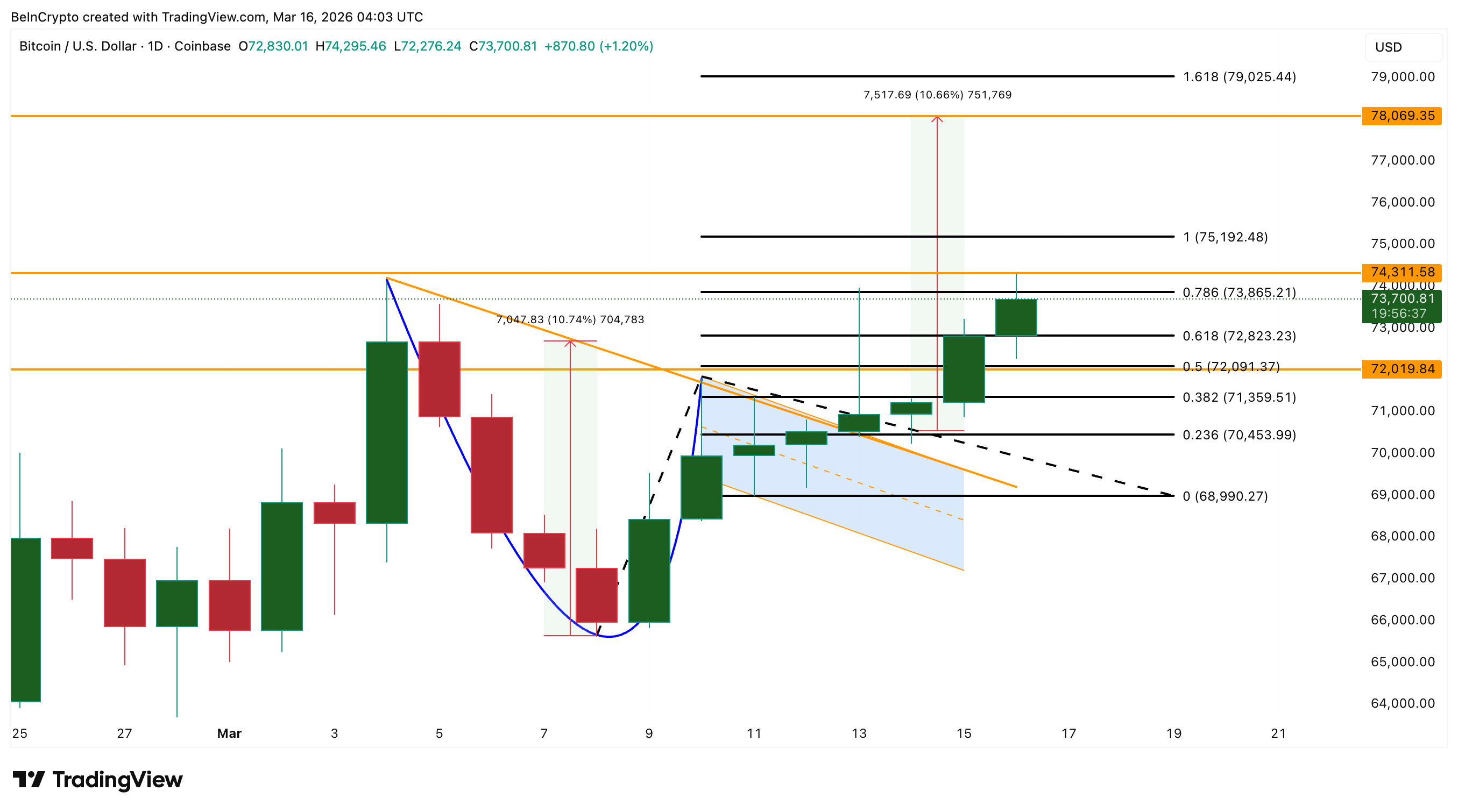 Bitcoin Price Analysis
