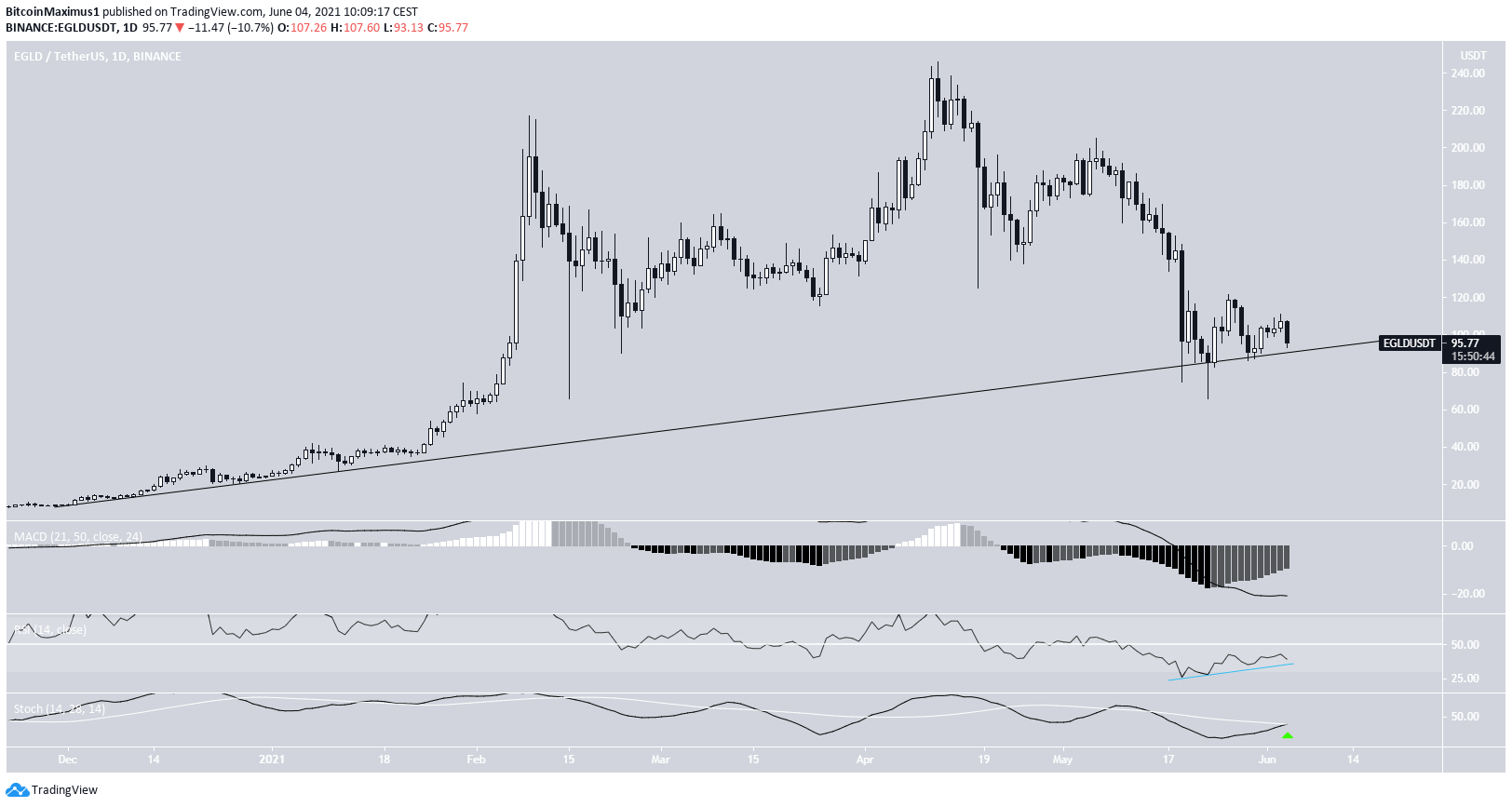 EGLD ascending support line