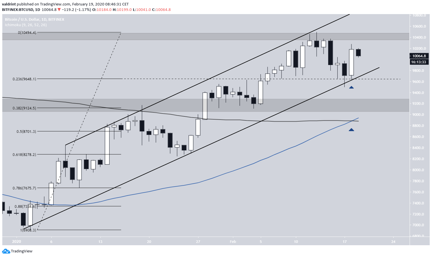 BTC Ascending Channel