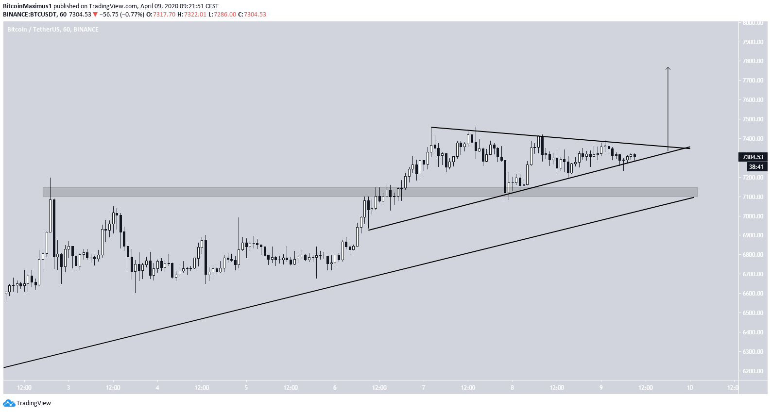 Bitcoin Symmetrical Triangle Breakout
