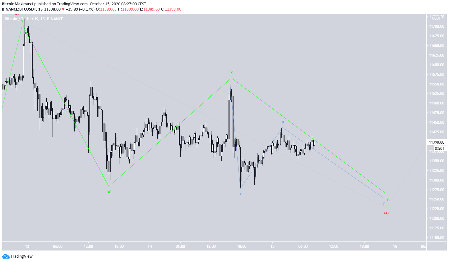 BTC Short-Term Count