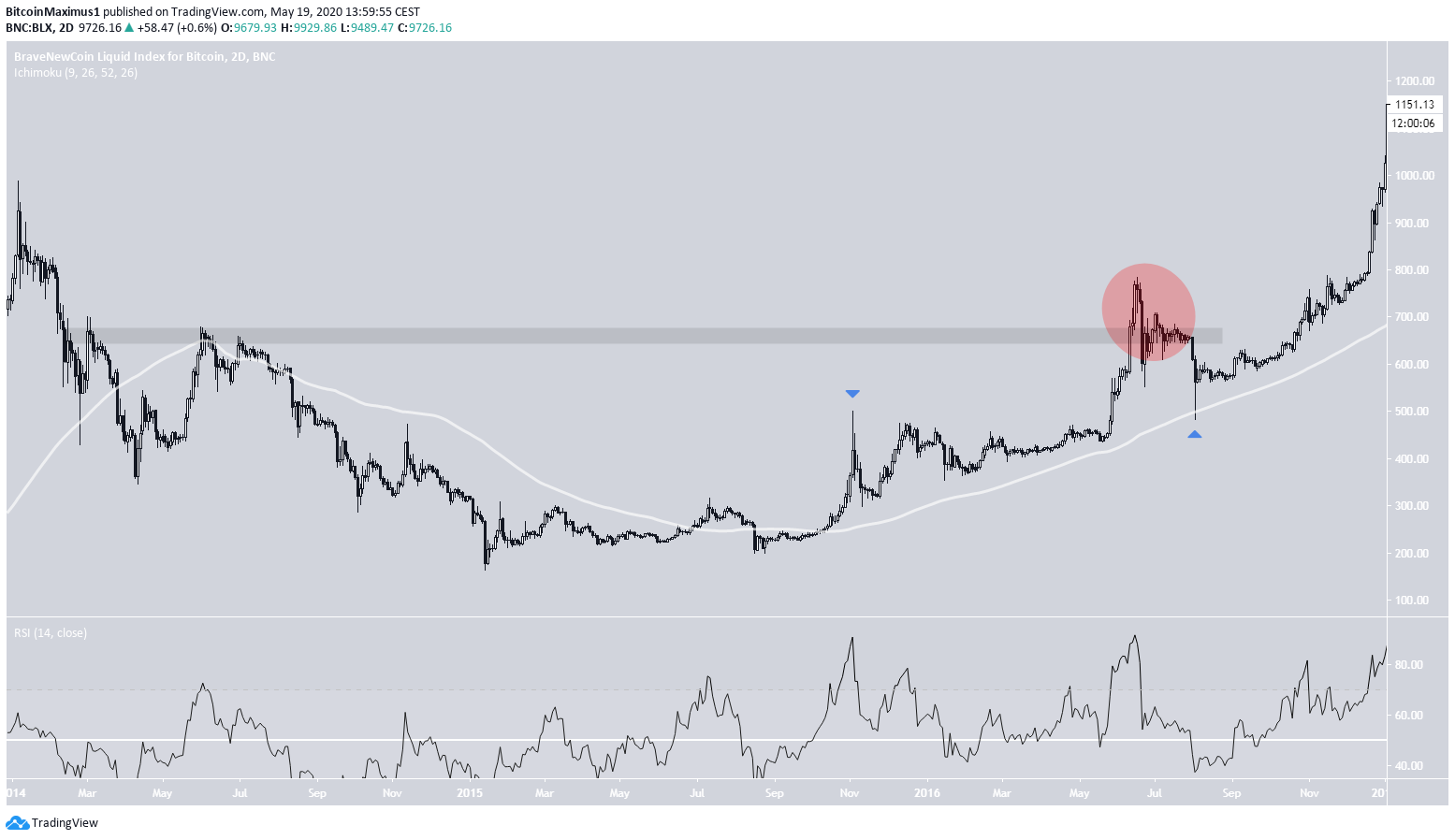 Bitcoin Price Movement