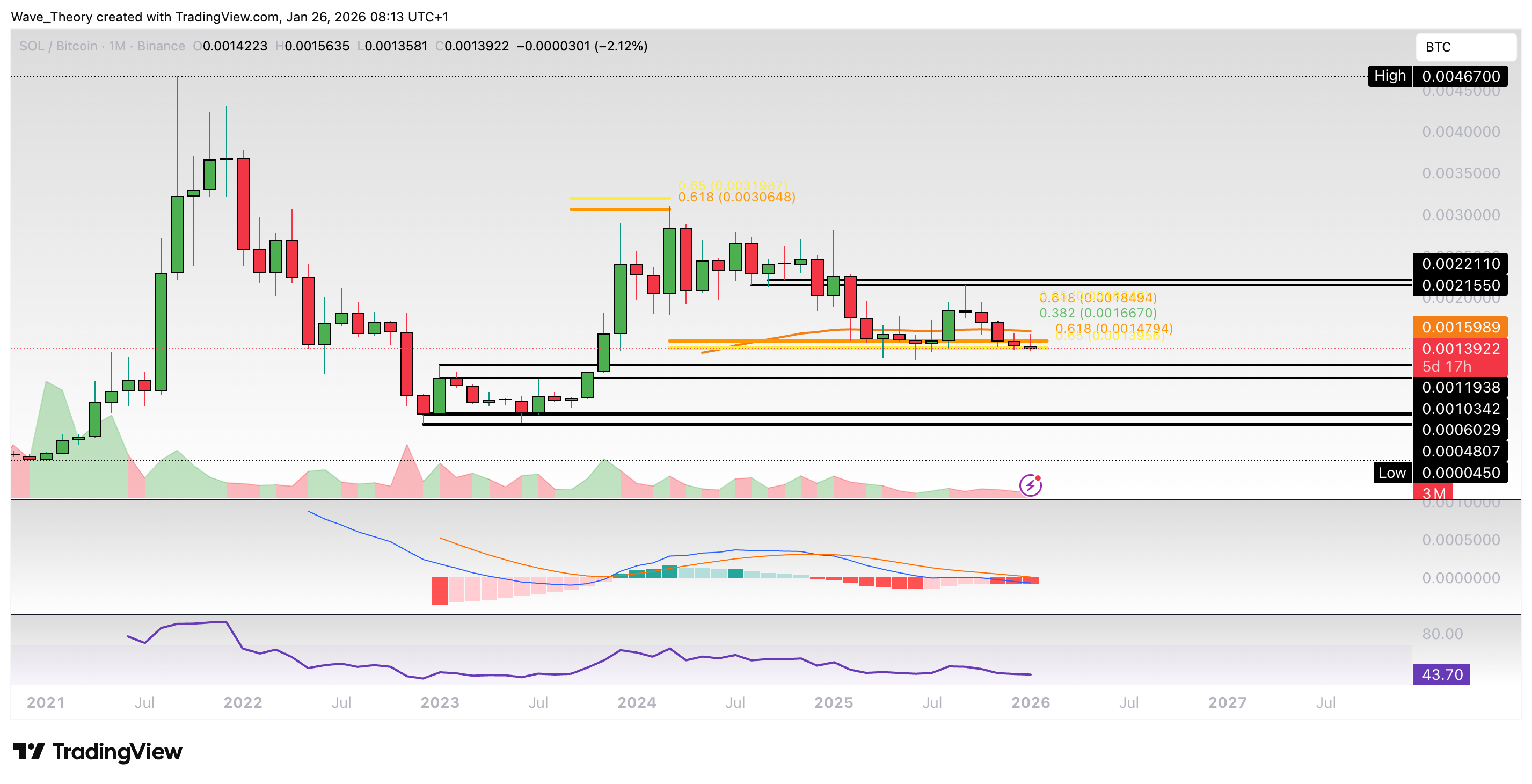 Solana Preis Chart Tradingview