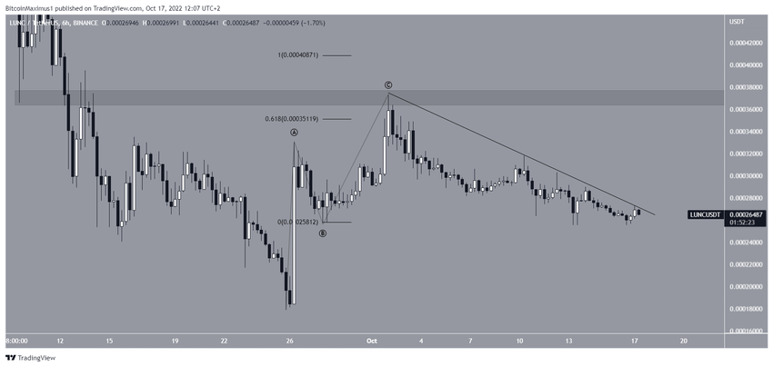 Luna Classic - wykres 6-godzinny