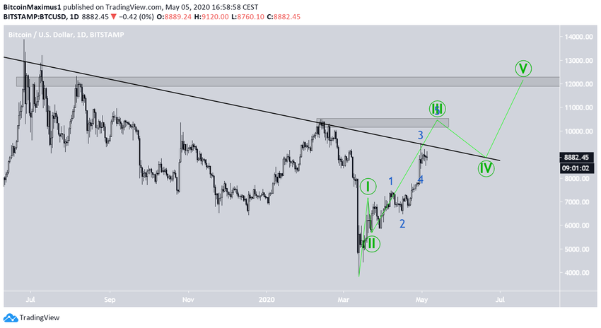 Bitcoin Long-Term Wave Count