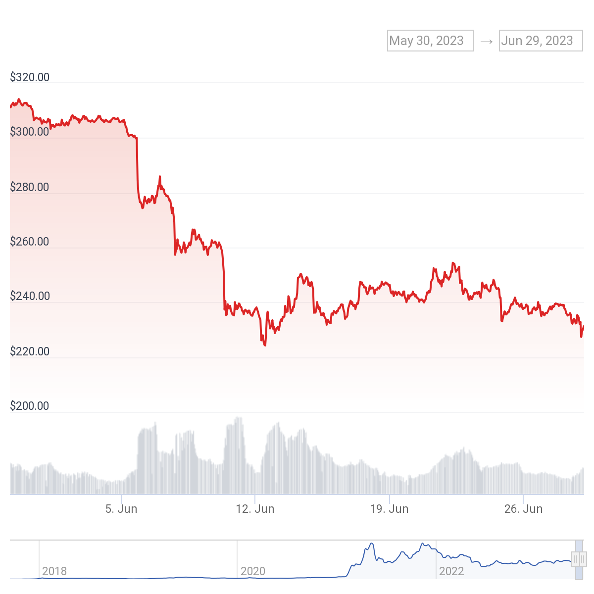 رسم بياني لسعر عملة BNB
