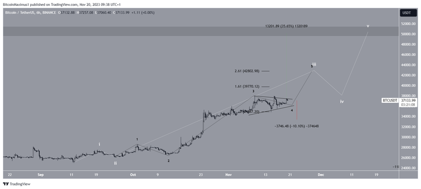 BTC Price Prediction