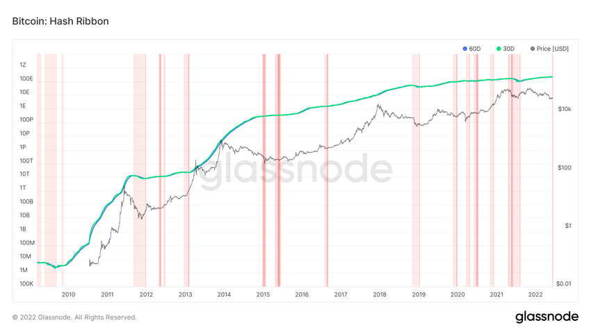 Hash ribbon ончейн