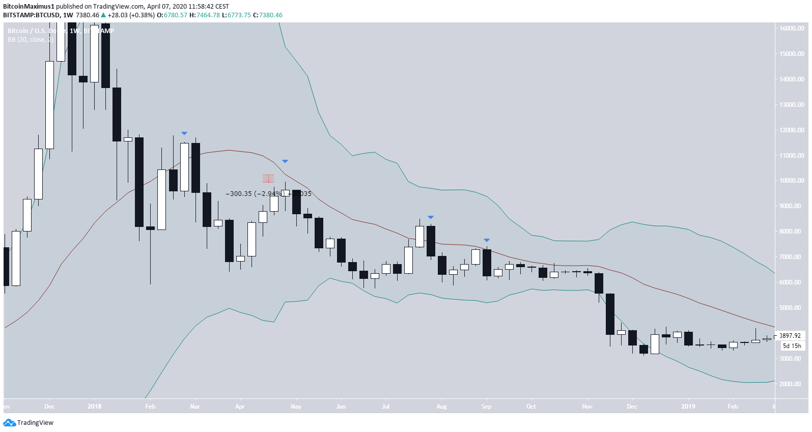Bitcoin Weekly Bollinger Band