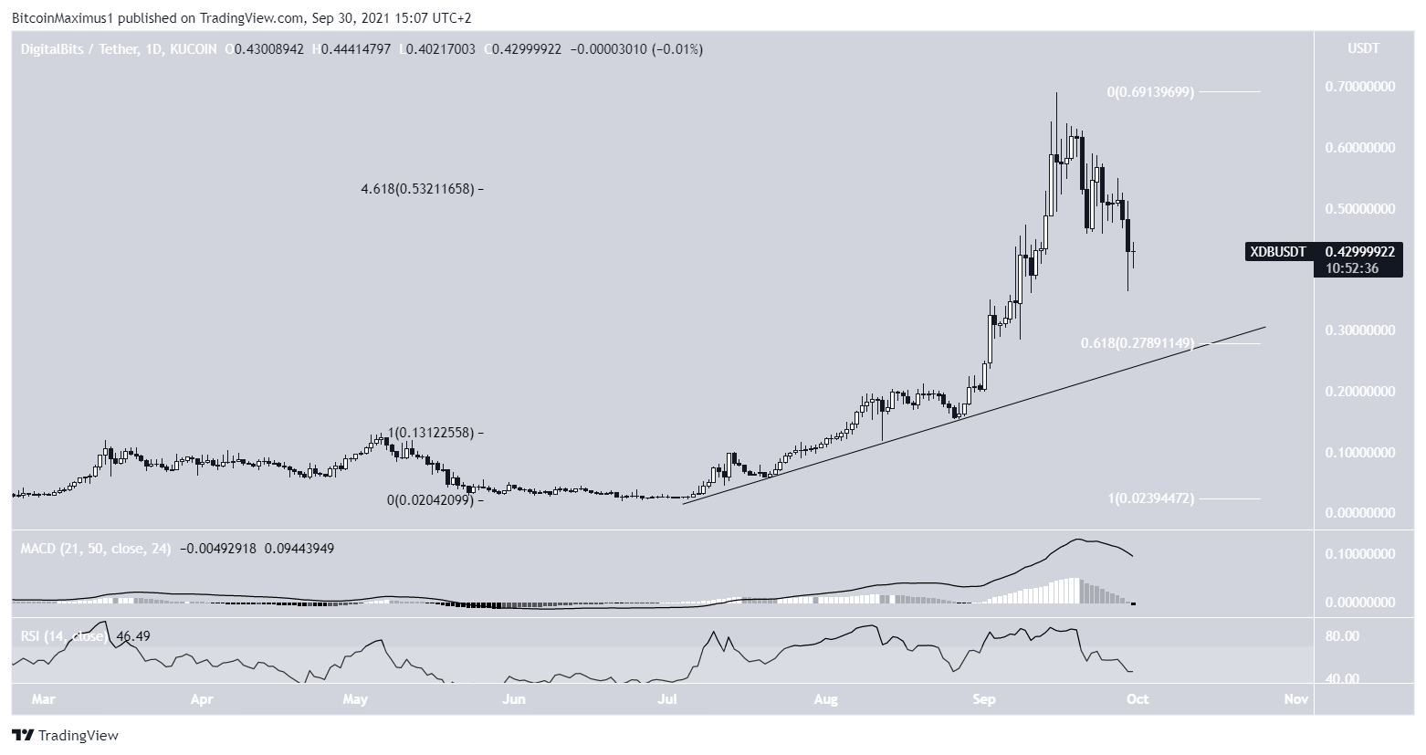 Altcoin tăng giá mạnh nhất XDB