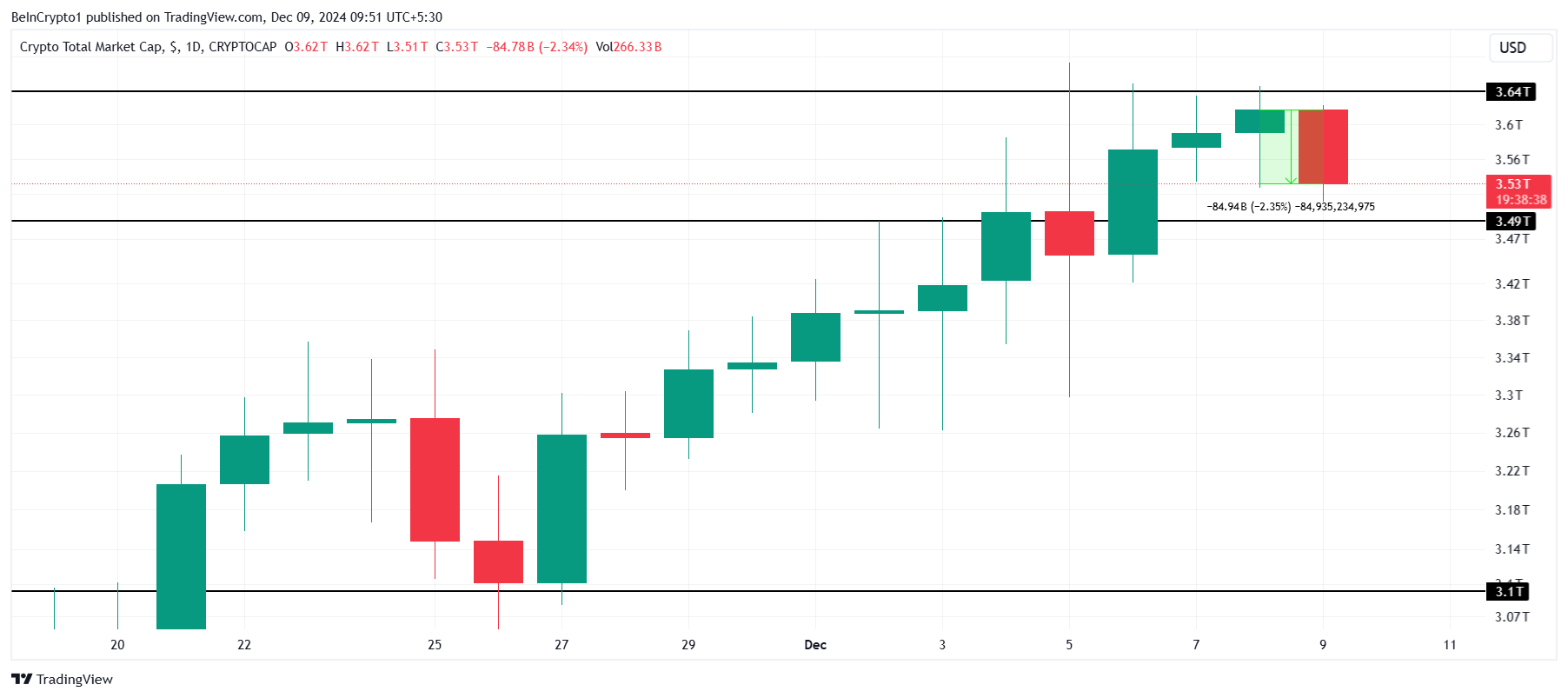 Total Crypto Market Cap