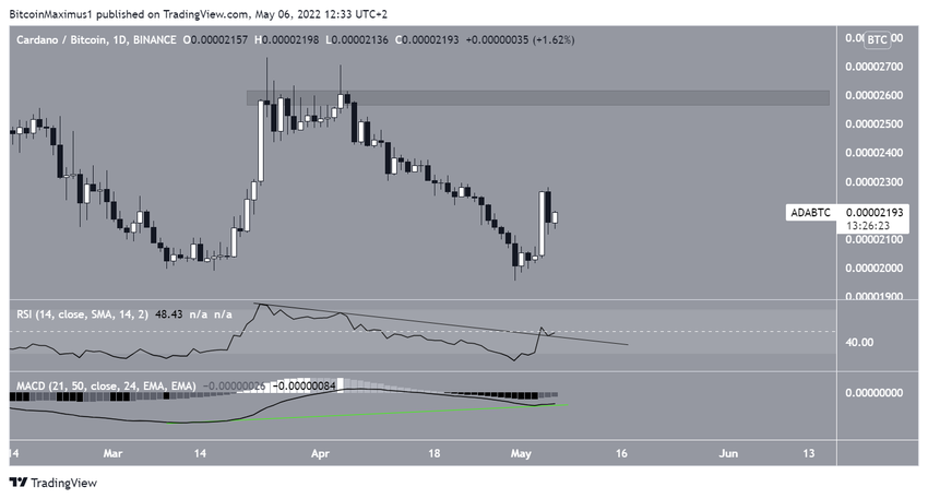 Cardano w relacji do Bitcoina