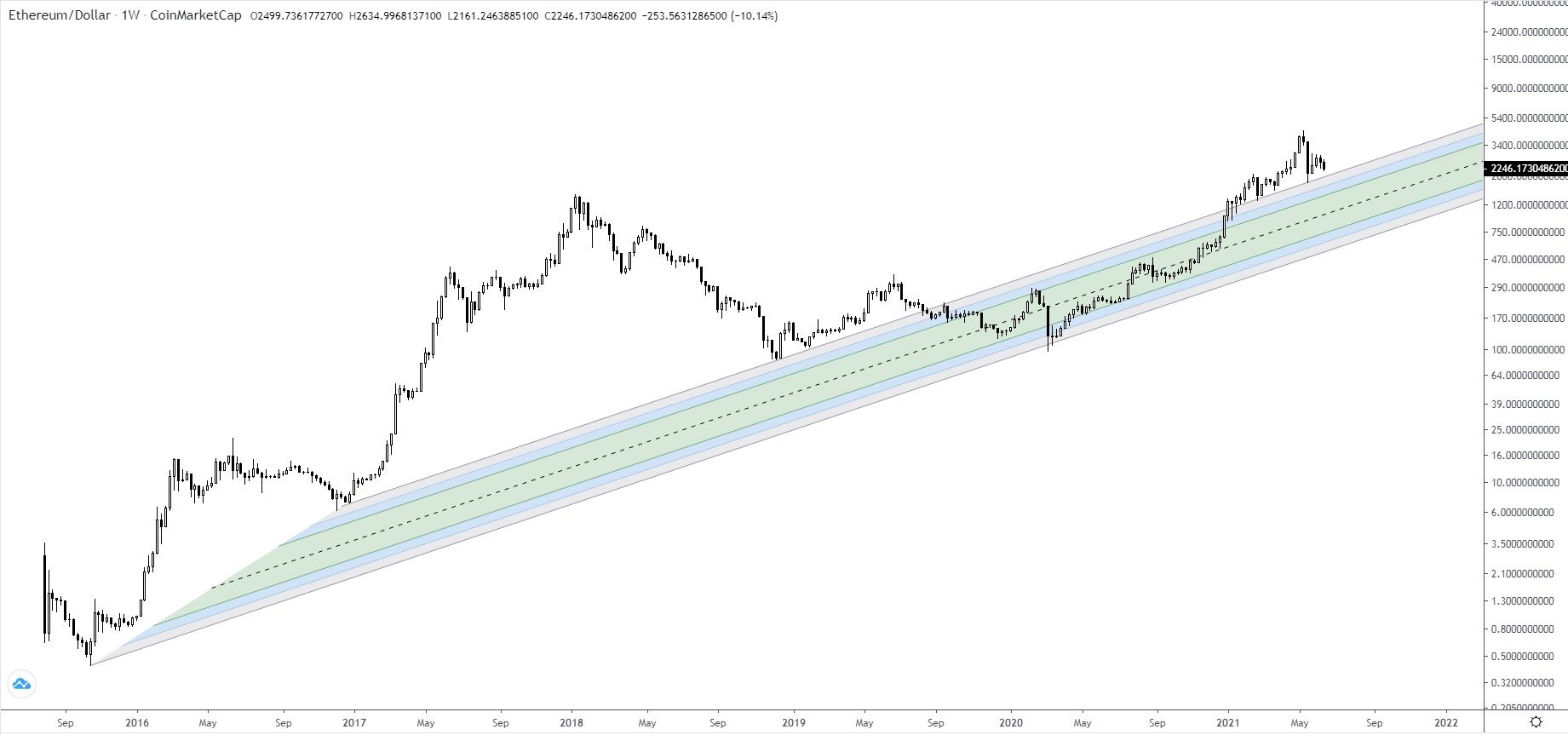 ETH Long-term