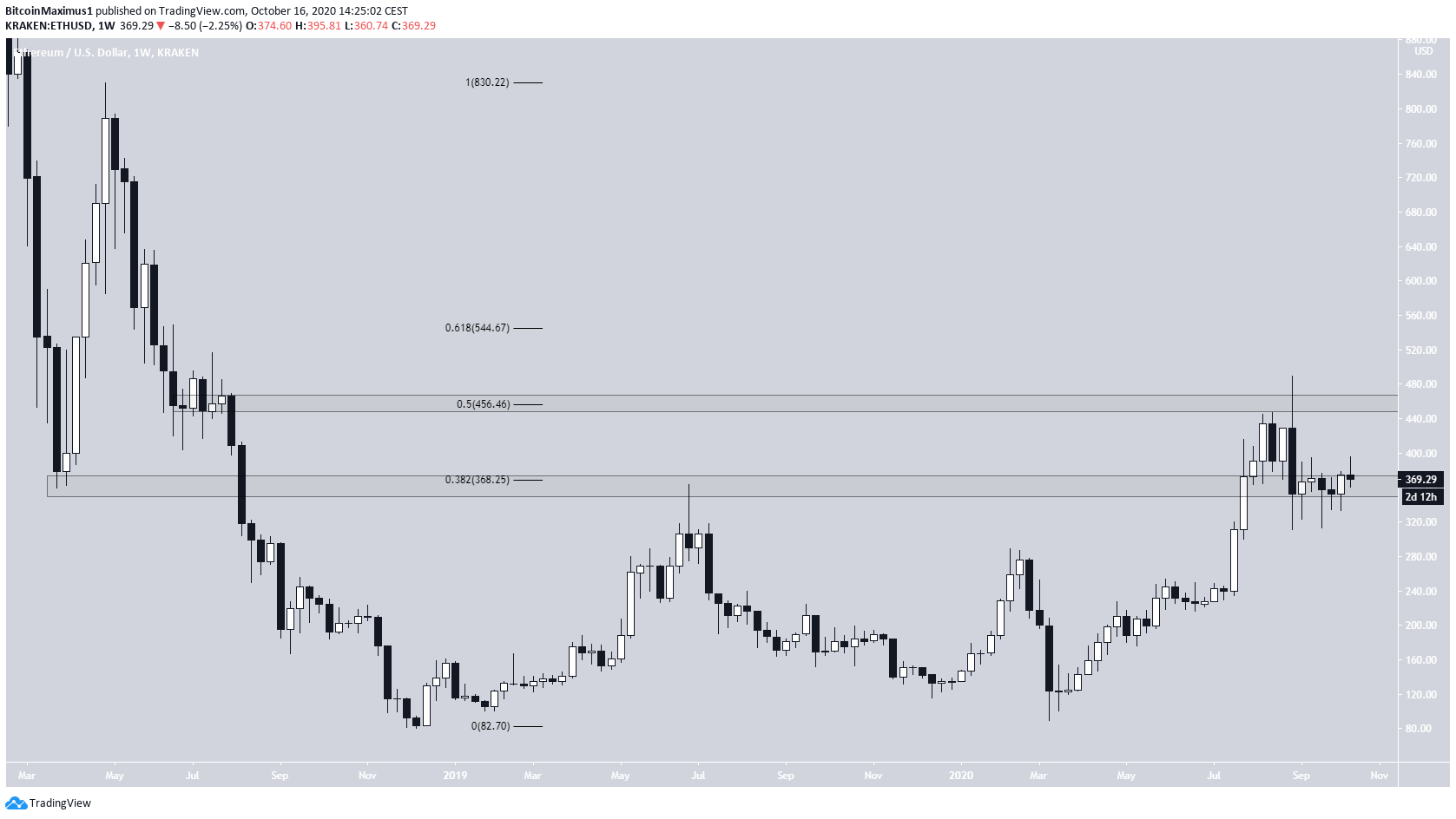 Ethereum Long-Term Levels