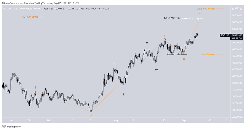wave count биткоин
