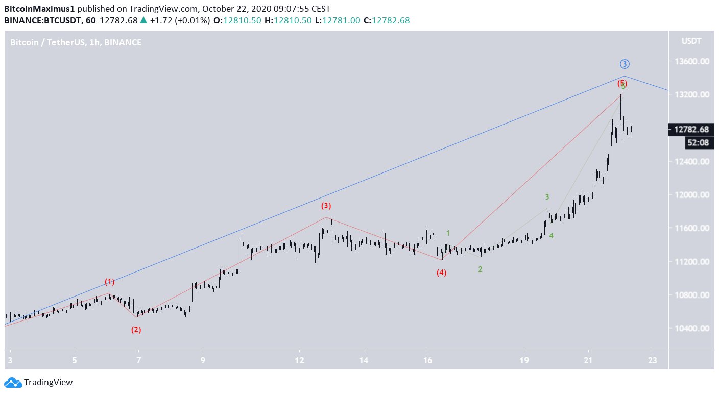 BTC Short-Term Count