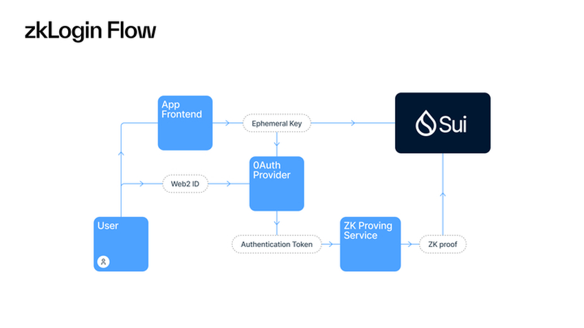 zkLogin Flow. Source: Sui announcement