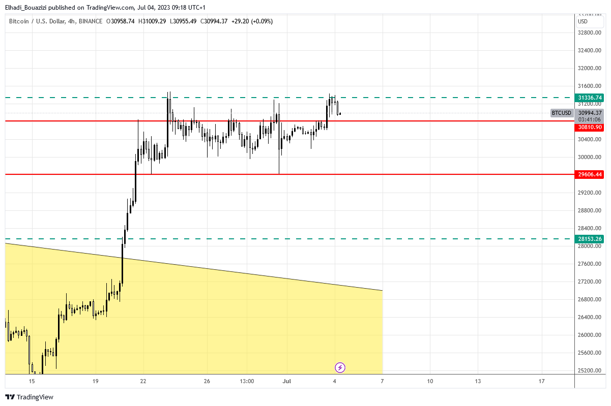 الرسم البياني 4سا لسعر بيتكوين BTC