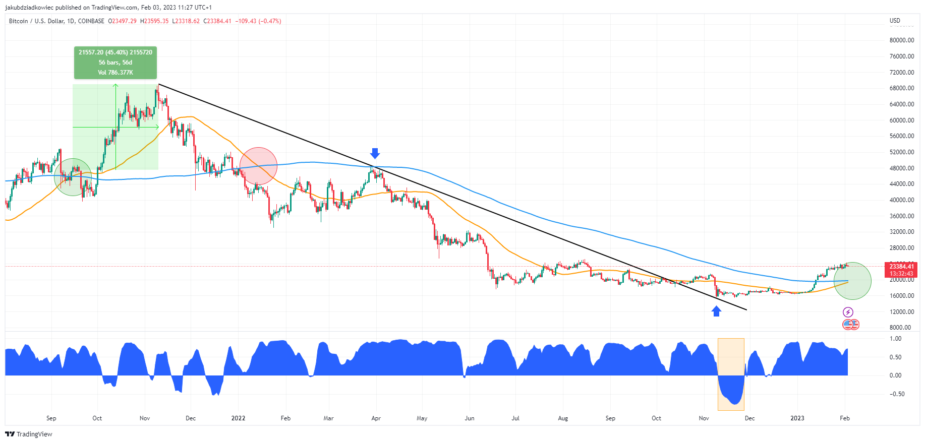 Golden cross na Bitcoin
