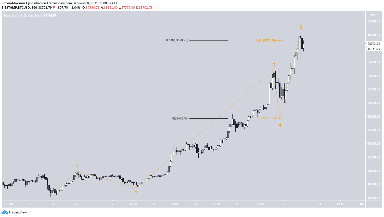 BTC Wave Count