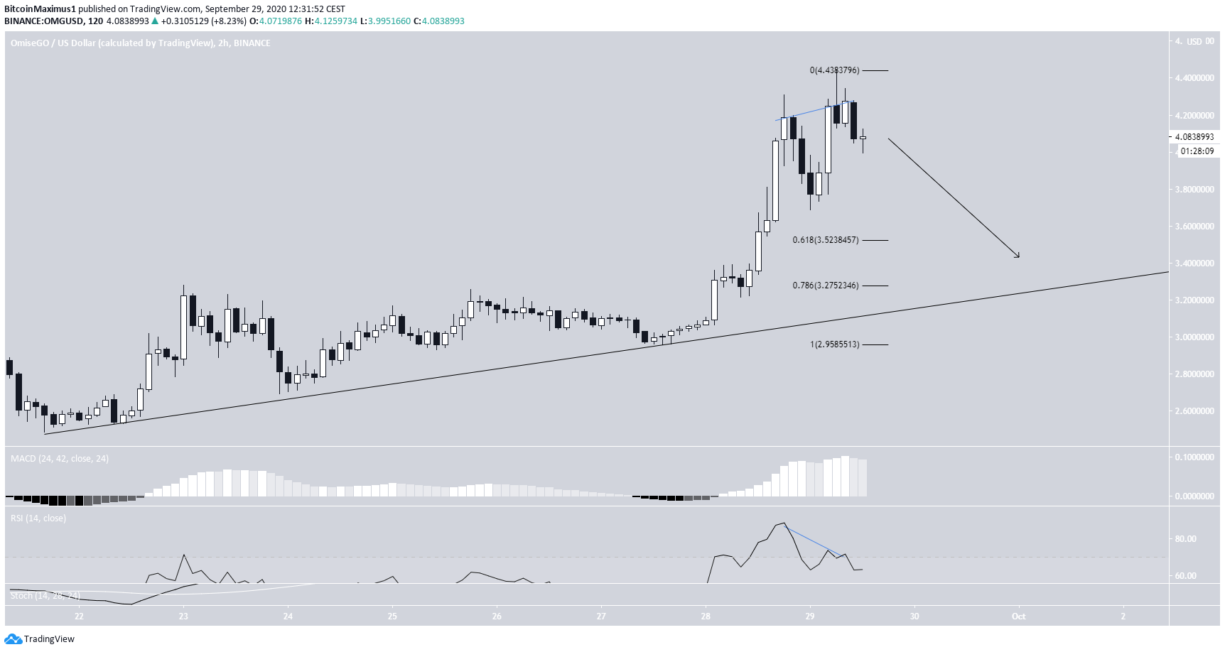 OMG Bearish Divergence