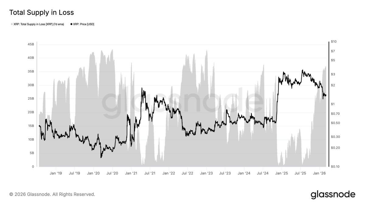 XRP Total Supply in Loss chart showing 36.8 billion tokens underwater