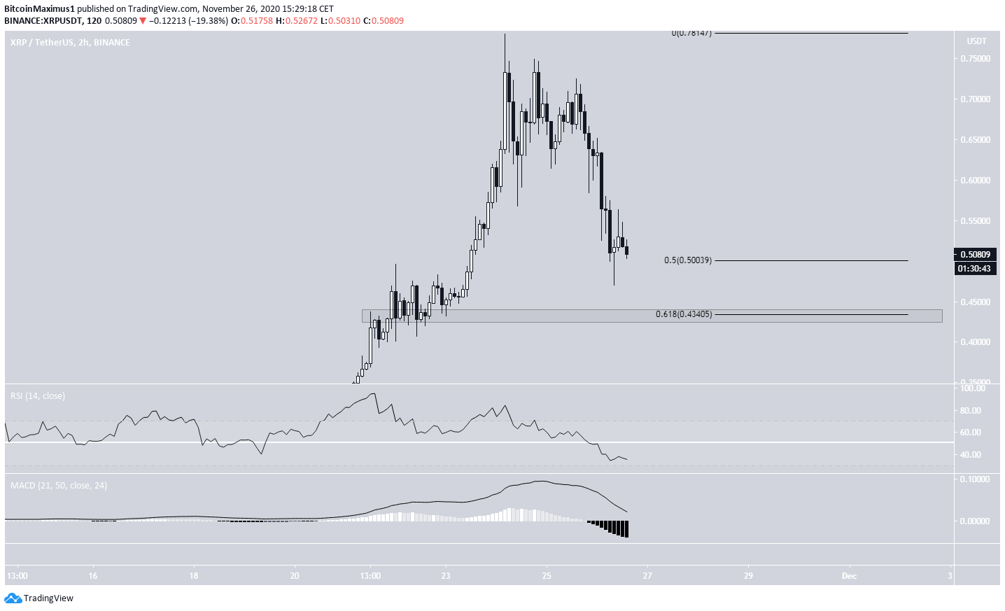 XRP Retracement