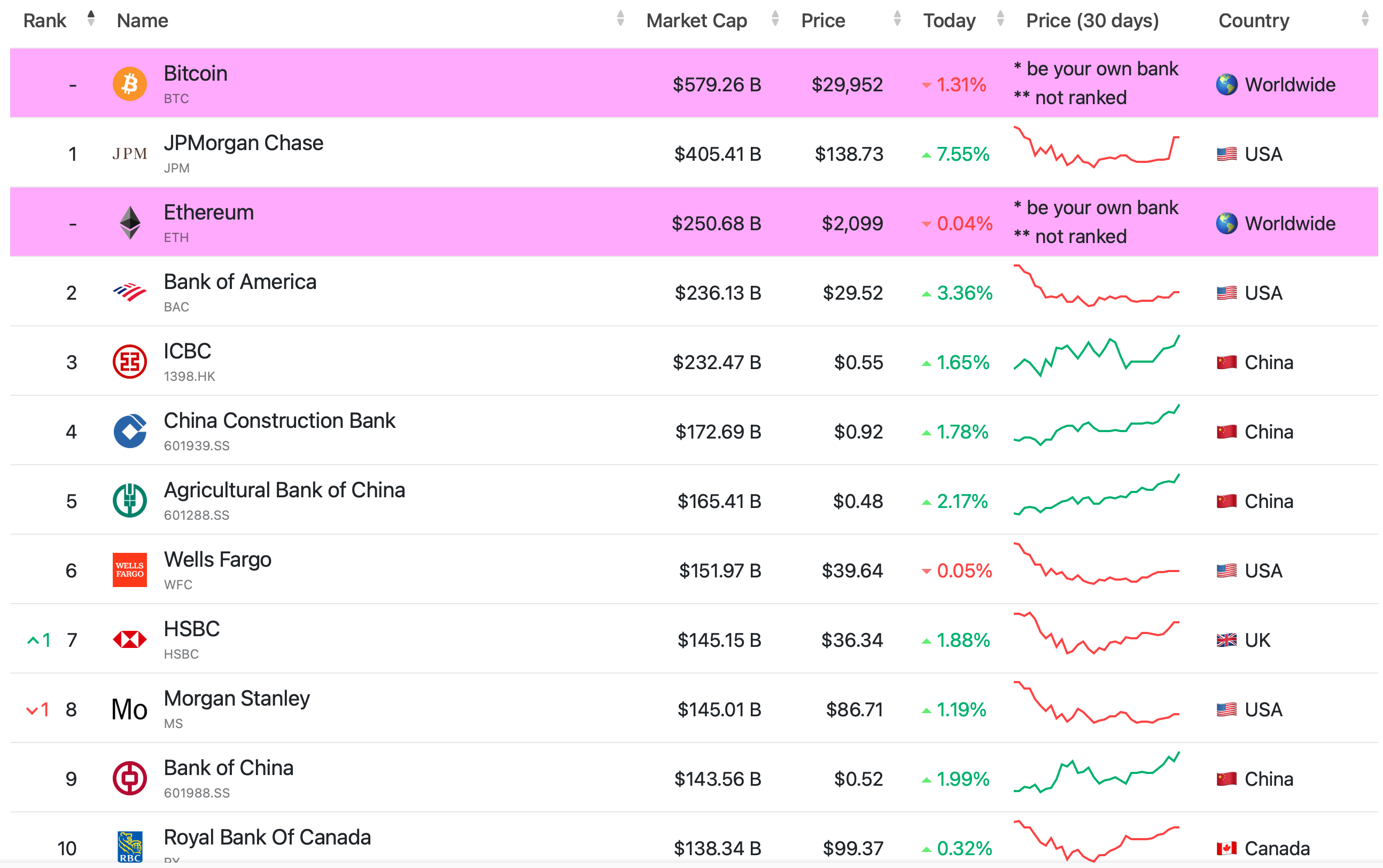 Banks vs. Cryptocurrencies by market capitalization Source: Companiesmarketcap.com