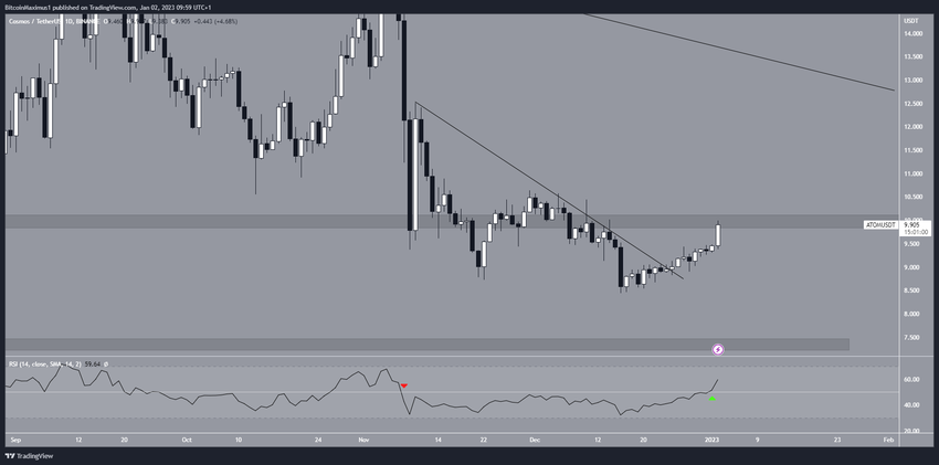 Dự đoán giá Cosmos (ATOM) cho tháng 1: Biểu đồ hàng ngày ATOM/USDT. Nguồn: TradingView
