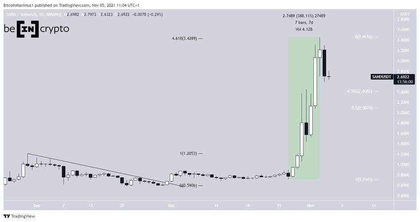 The Sandbox - wykres dzienny