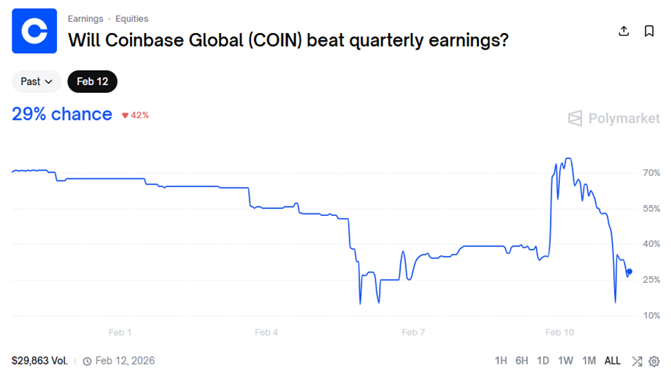 Coinbase Earnings Projections