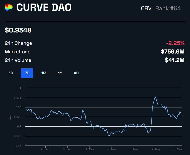 Curve CRV/USD 1-Week Chart | BeInCrypto