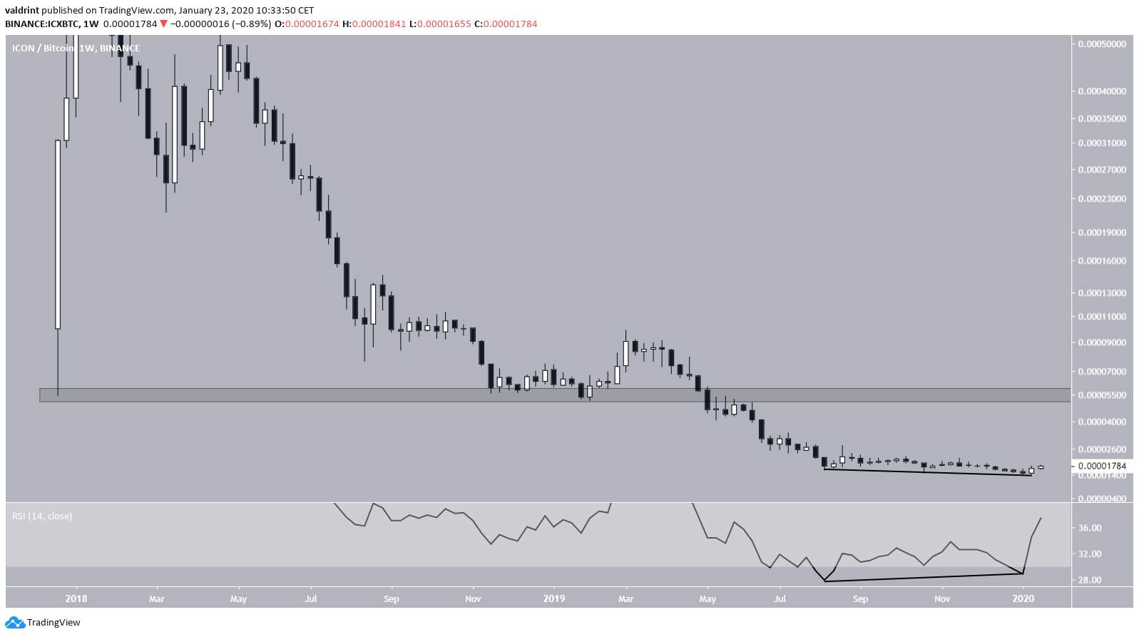 ICX All-Time Low