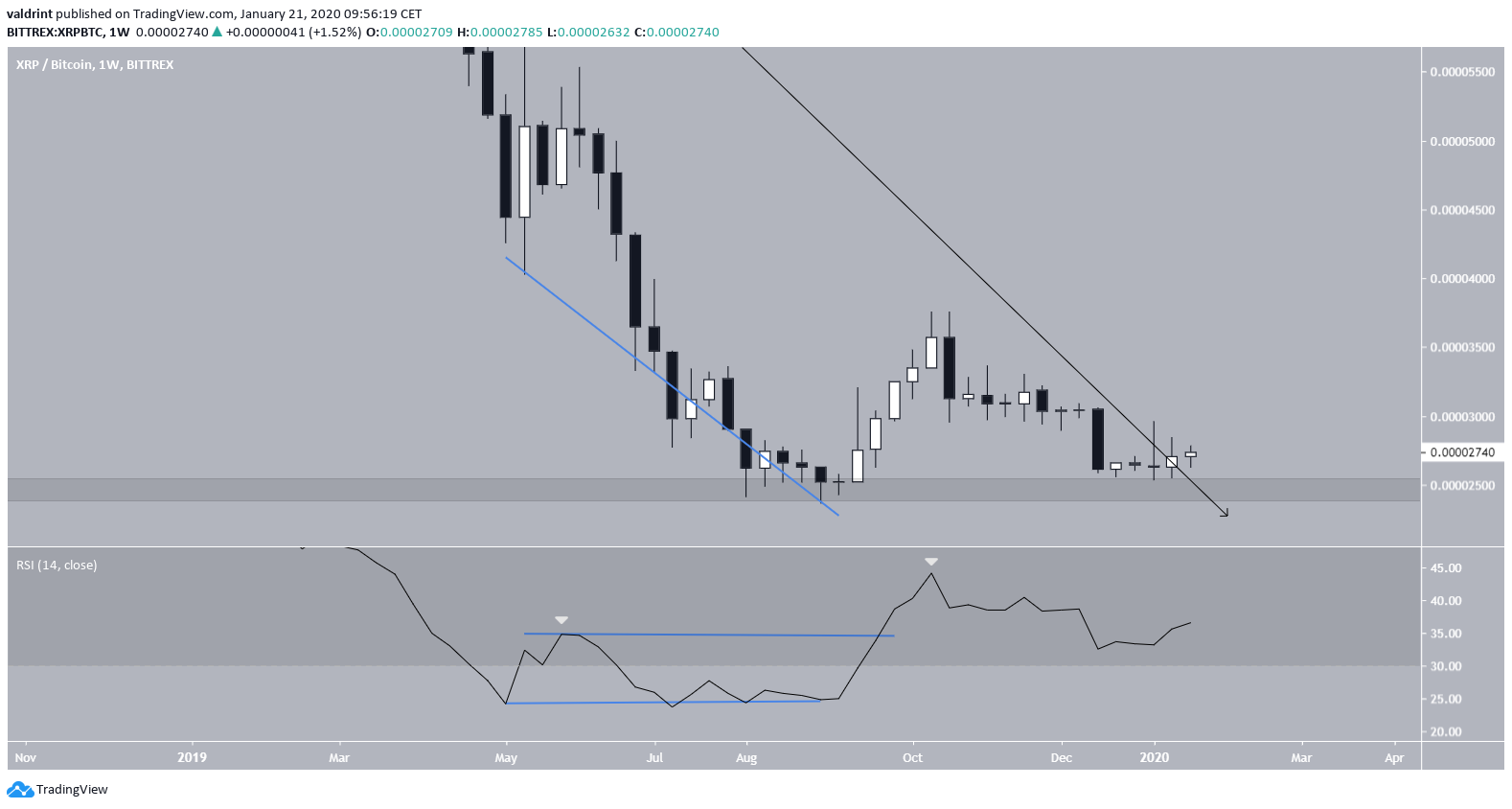 XRP Failure Swing Low