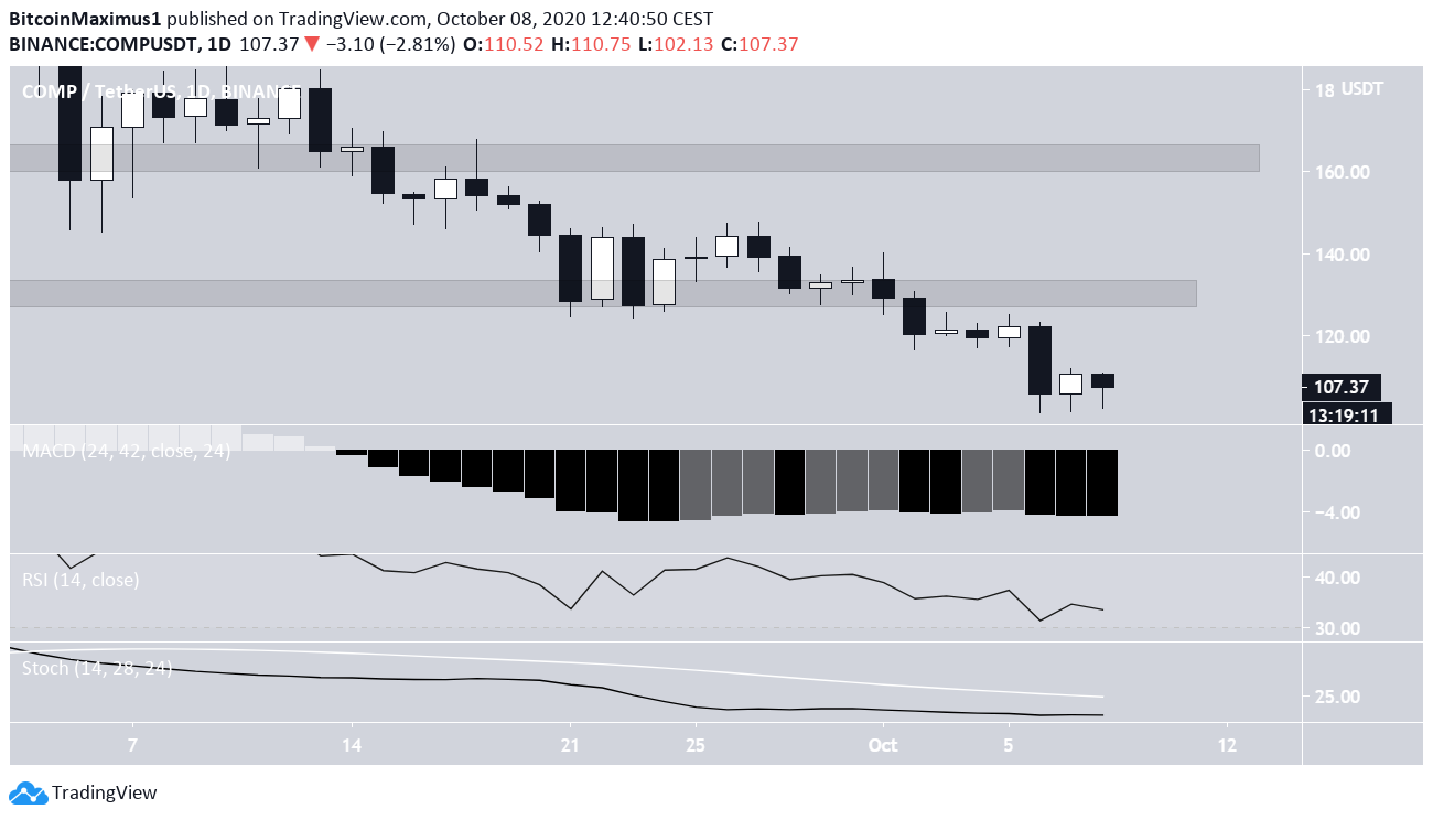COMP Tech Indicators