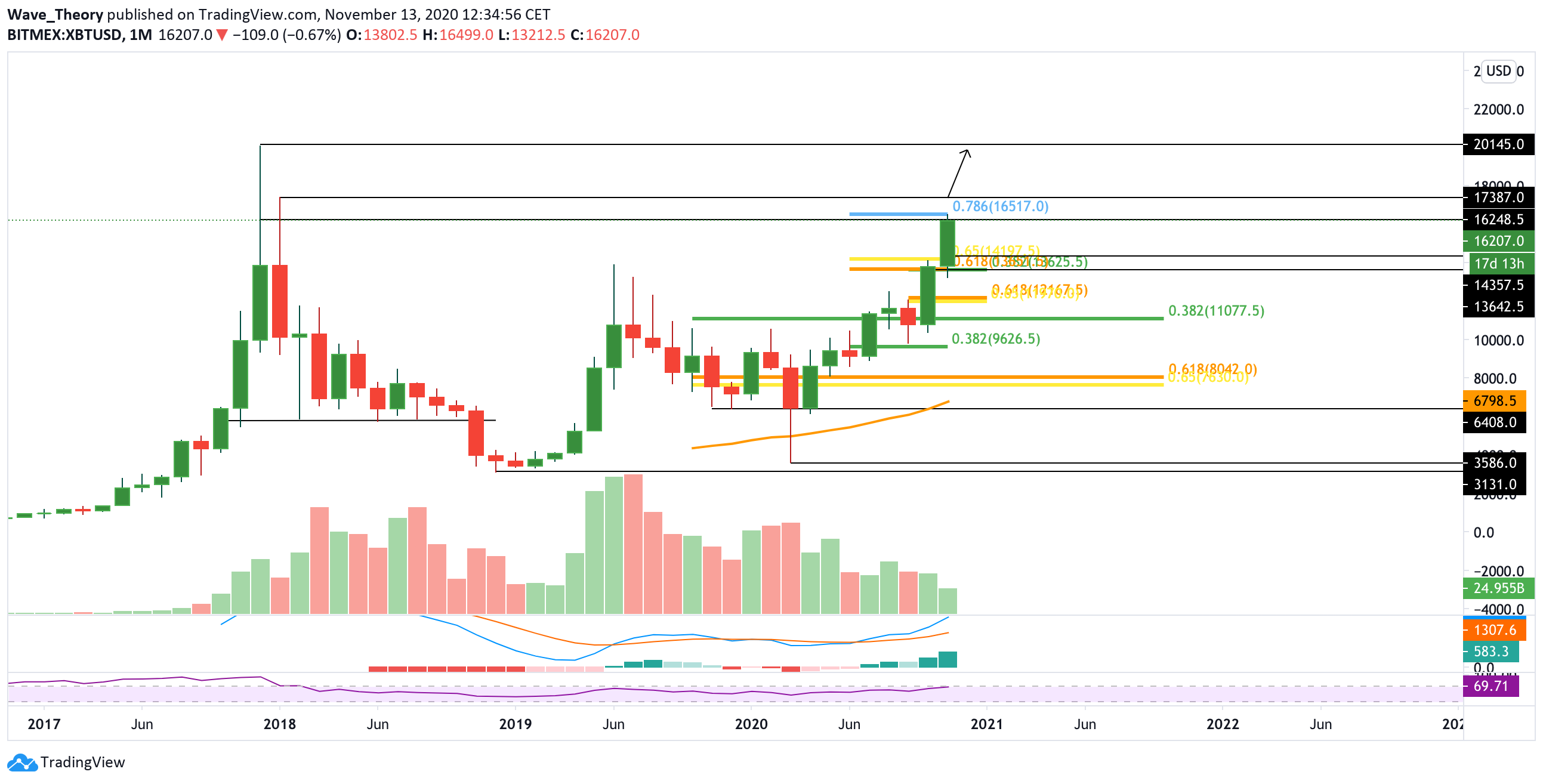 Bitcoin Kurs Prognose von Tradingview