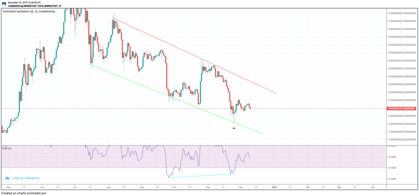 Total Market Cap Channel
