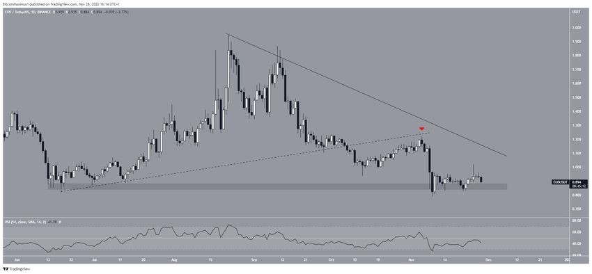 EOS Price Resistance альткоинов
